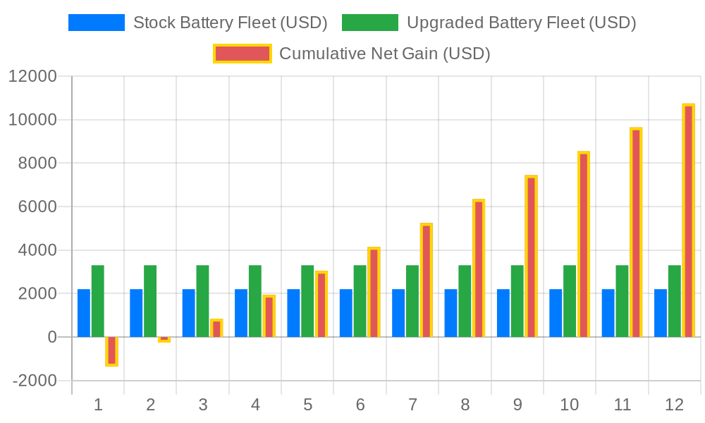 12-Month ROI Chart - Stock vs Upgraded Battery for Rental Fleet