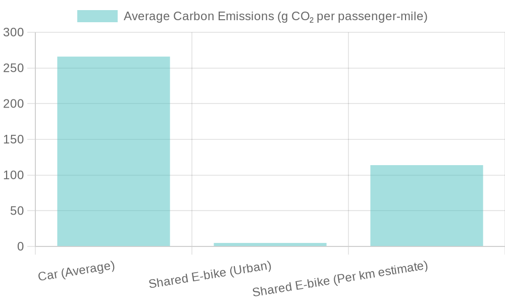 Average Carbon Emissions