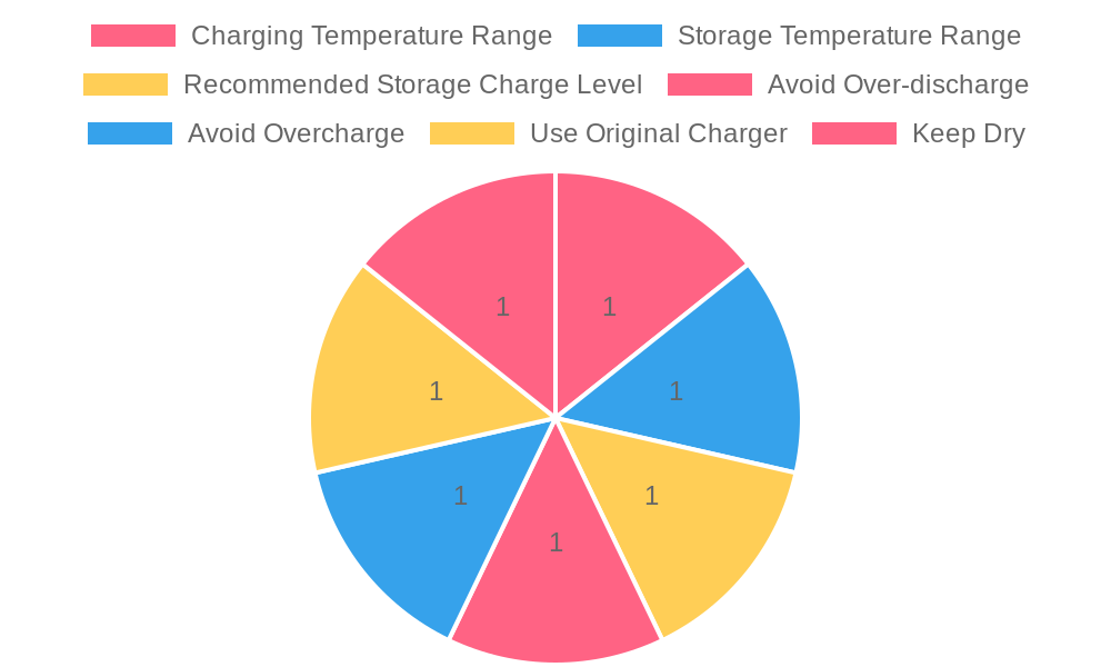 Best Practices for Battery Management