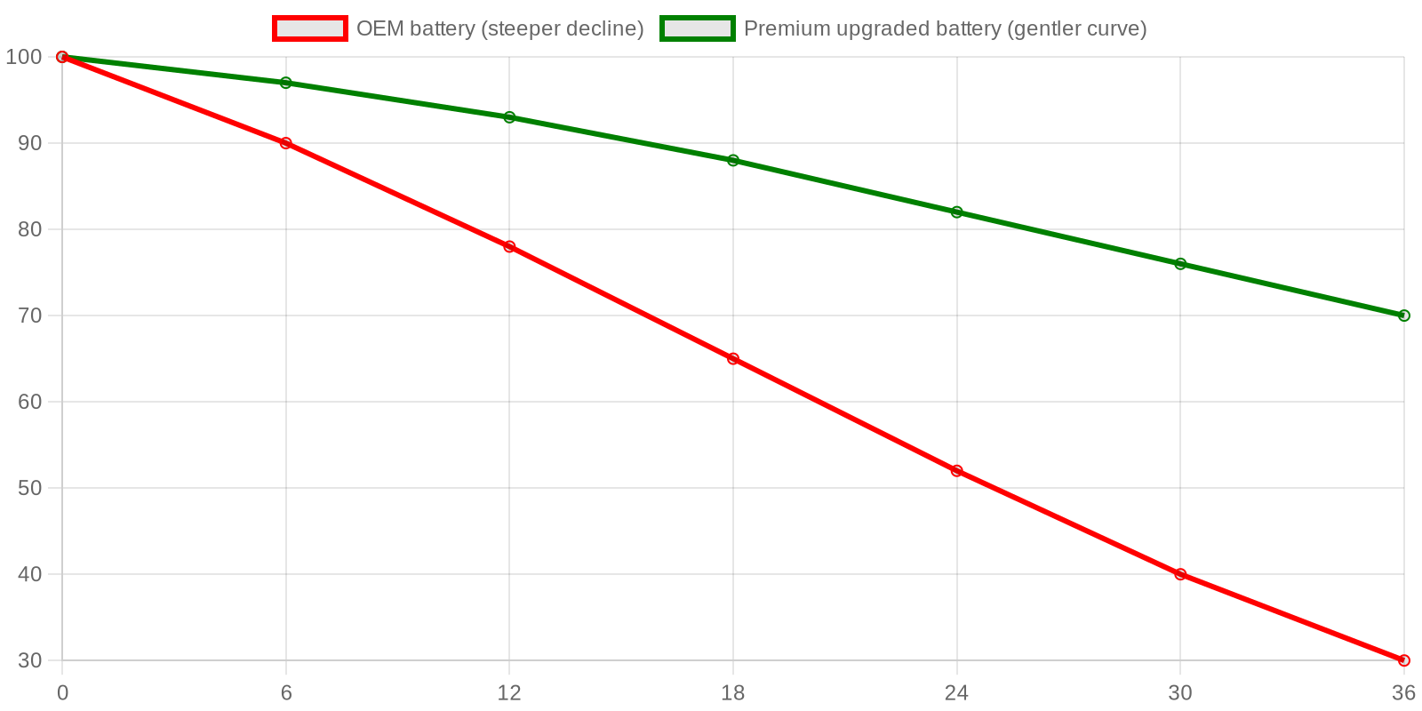 Battery Capacity Retention Chart