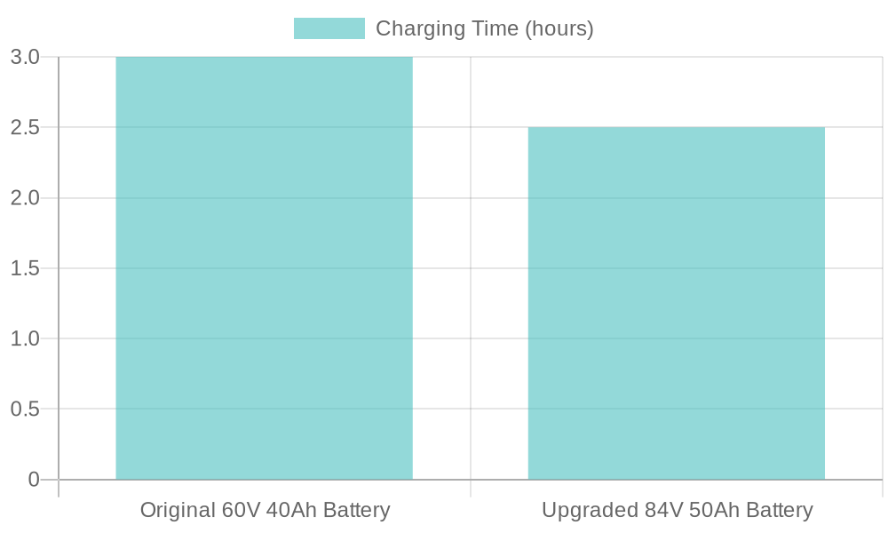 Battery Charging Time Comparison