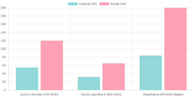Battery Comparison of Electric Bikes