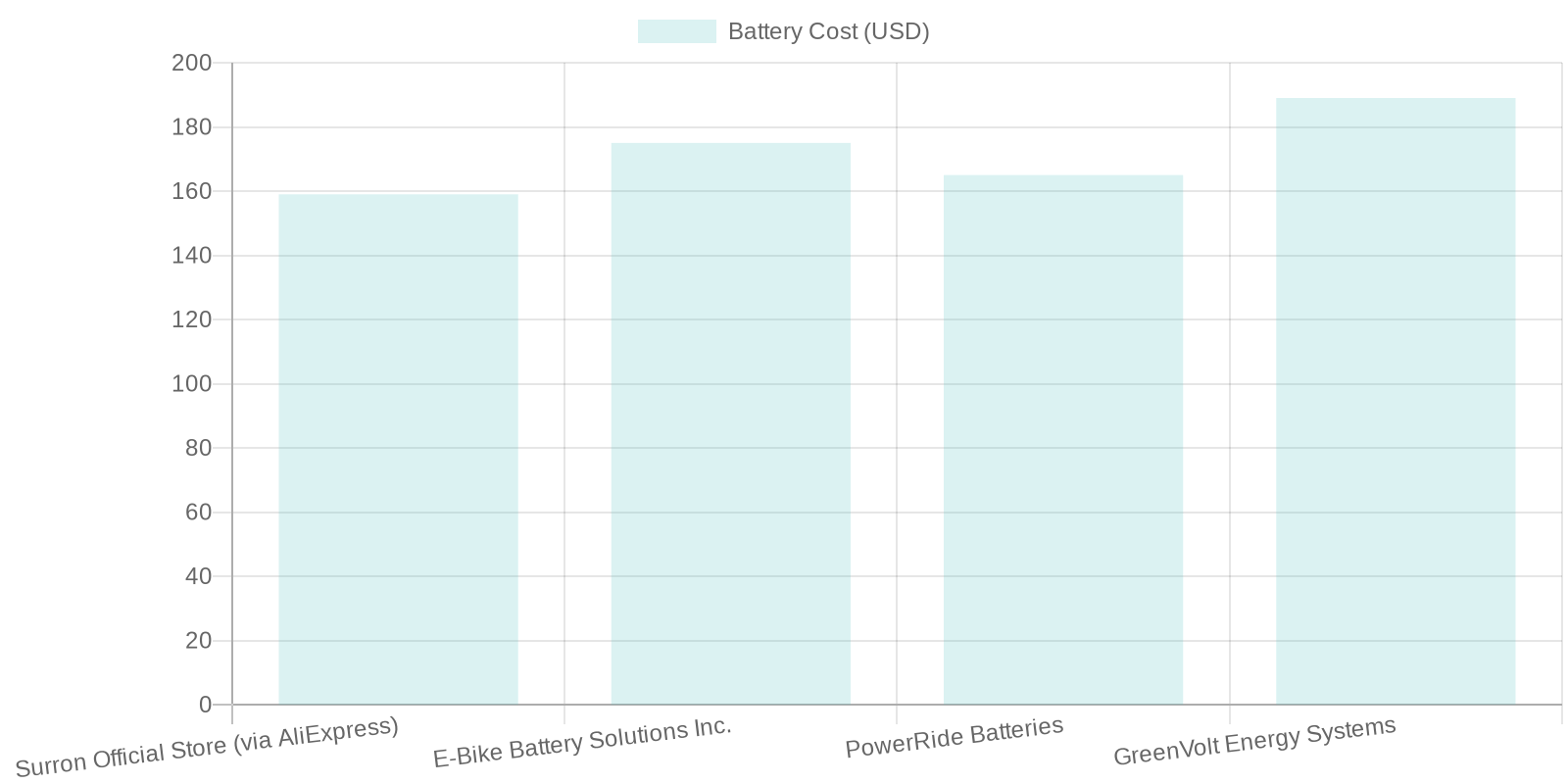 Battery Cost Comparison Chart