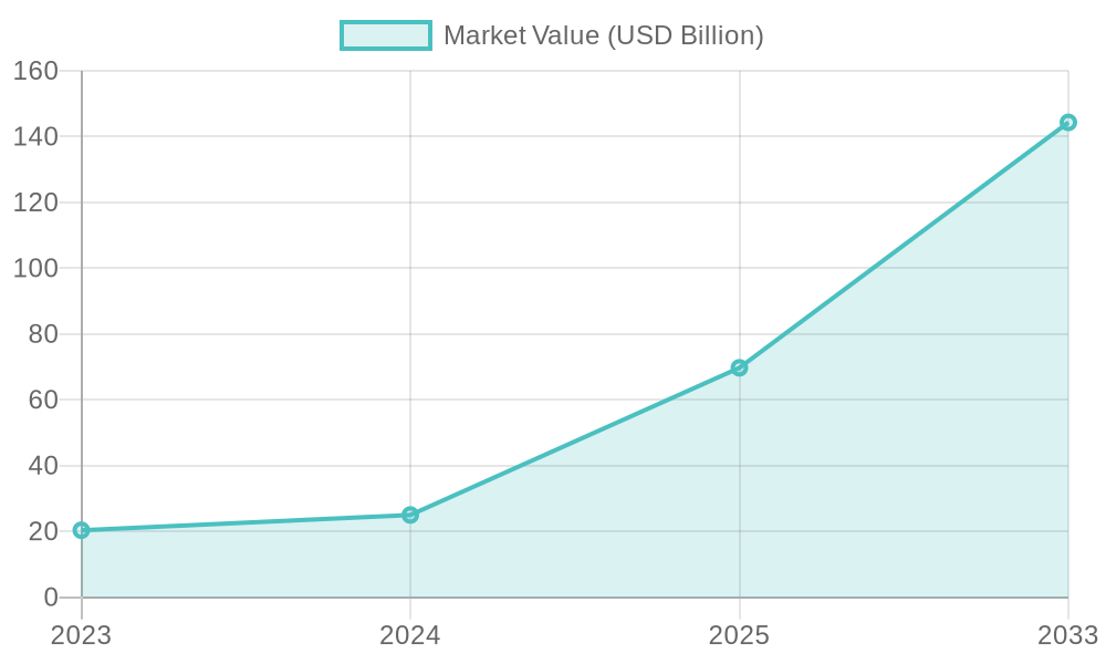 E-bike Market Value Forecast (2023-2033)