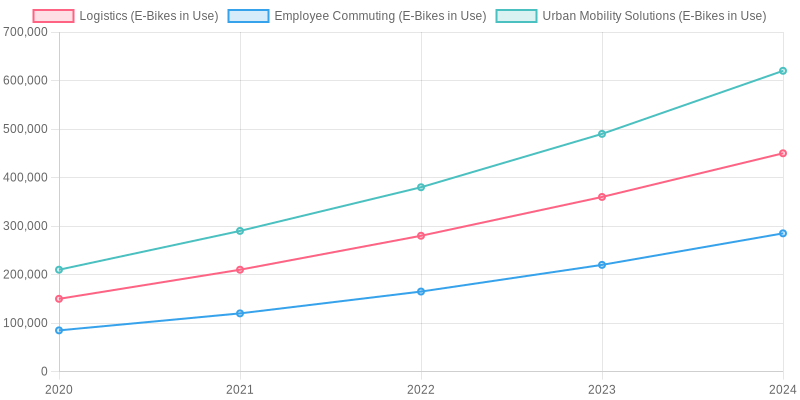 E-Bike Adoption Trends