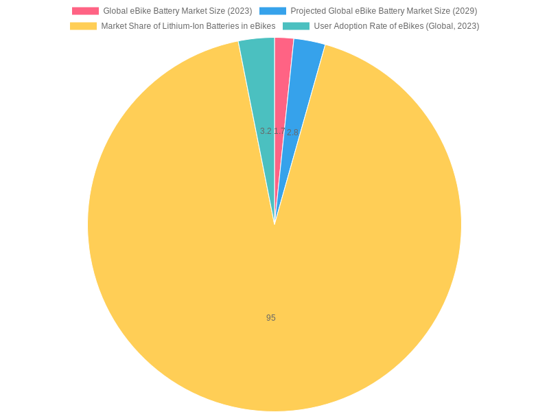 eBike Battery Market Trends