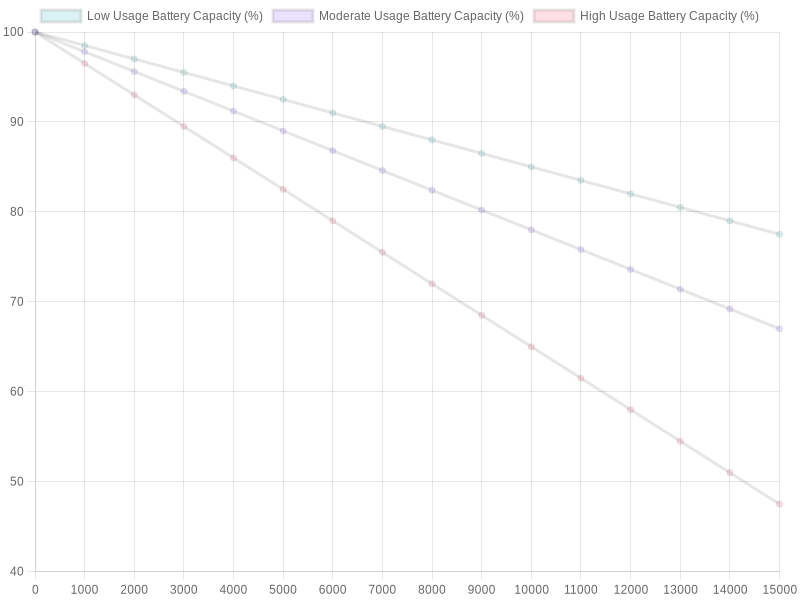 Electric Bike Battery Life Trend