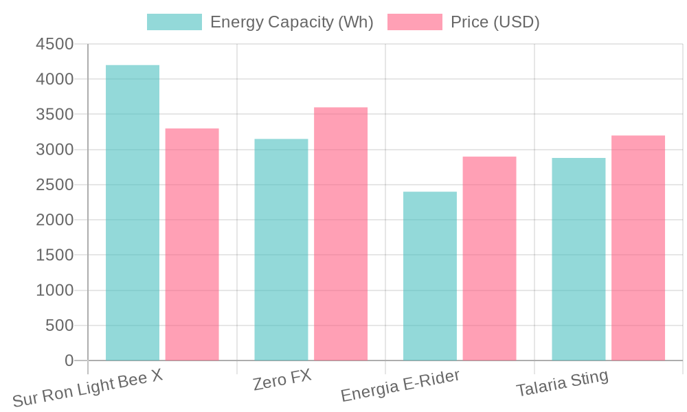 Electric Bike Comparison: Energy Capacity and Price