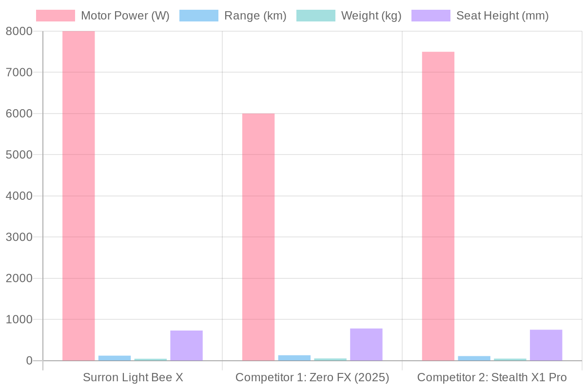 Electric Motorcycle Specification Comparison