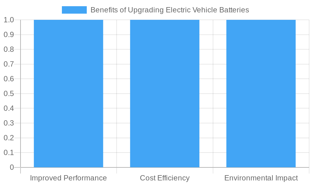 Chart illustrating benefits of battery upgrades
