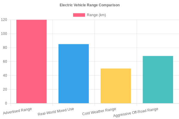 Chart comparing advertised vs real-world Sur-Ron Light Bee range under different conditions