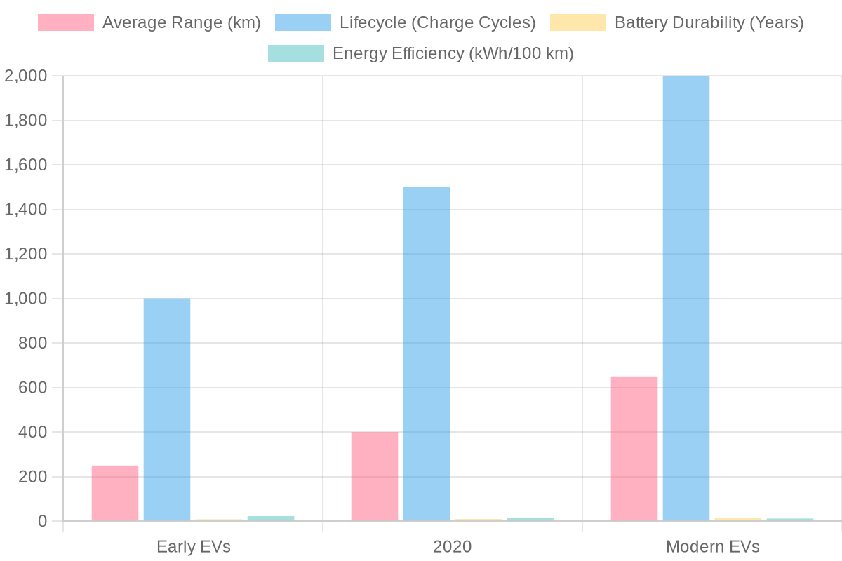 Advancements in Electric Vehicle Metrics Over Time