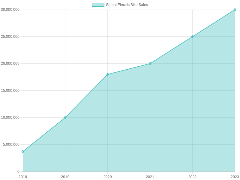 Global Electric Bike Sales Trend