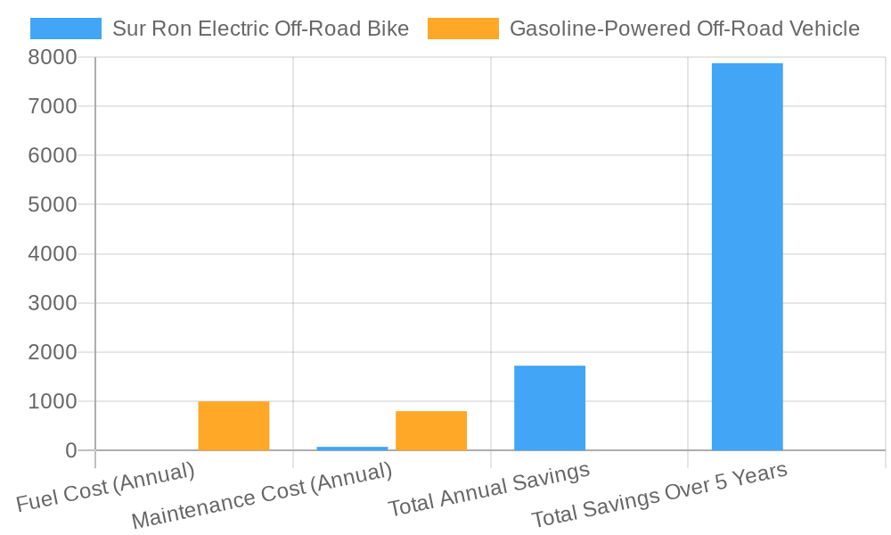 Annual Cost Comparison Chart