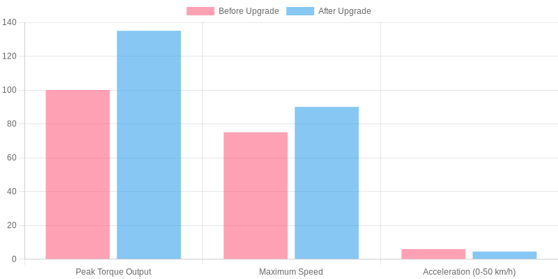Performance Metrics Chart