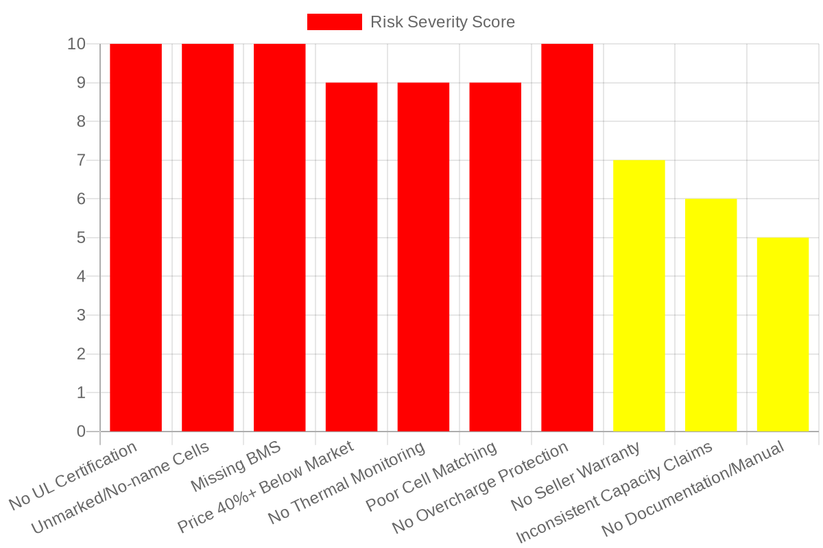 Risk Severity Chart - Battery Warning Signs