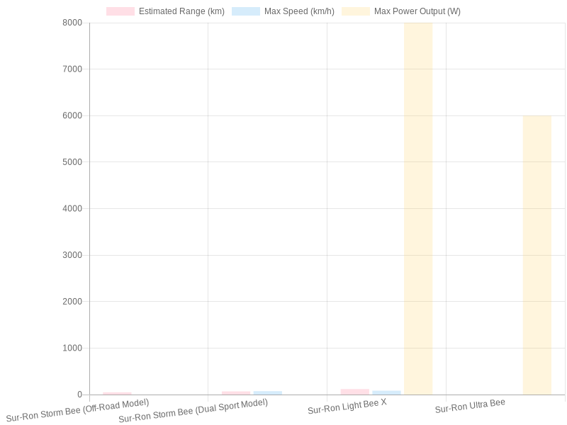 Comparison of Sur-Ron Electric Bike Models