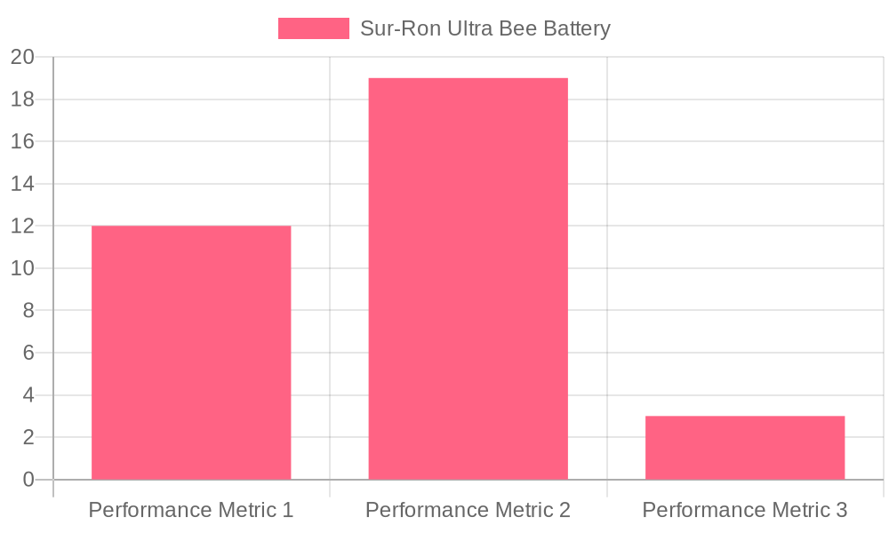 Sur-Ron Ultra Bee Battery Performance Metrics