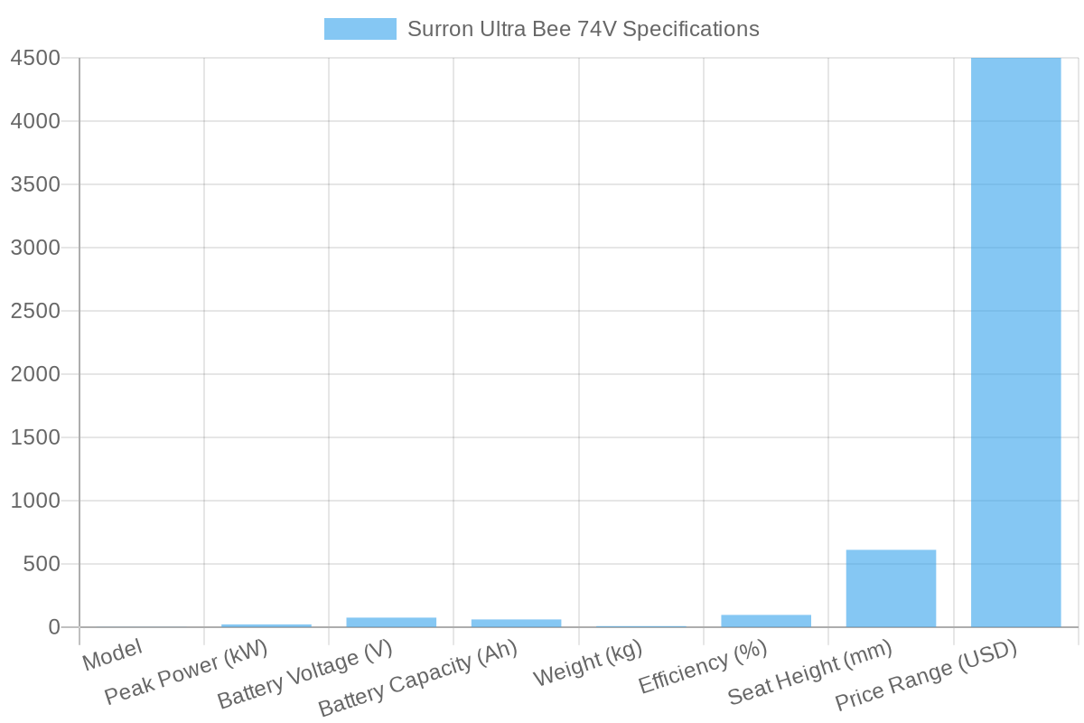 Surron Ultra Bee Specifications