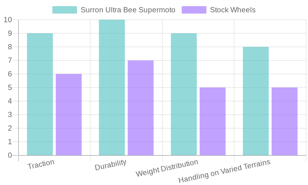 Performance Comparison Chart