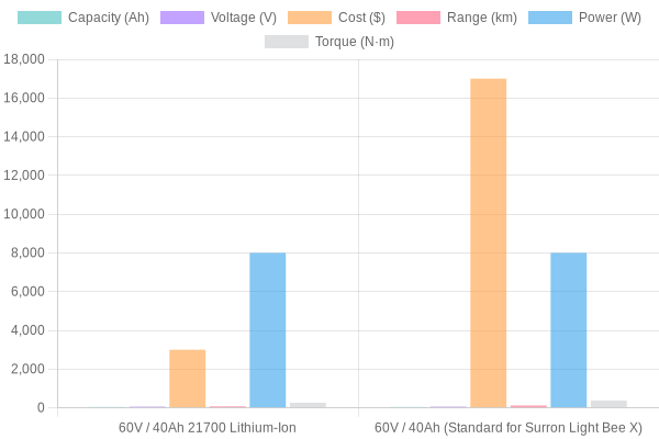 Comparison of Surron Light Bee X Battery Options