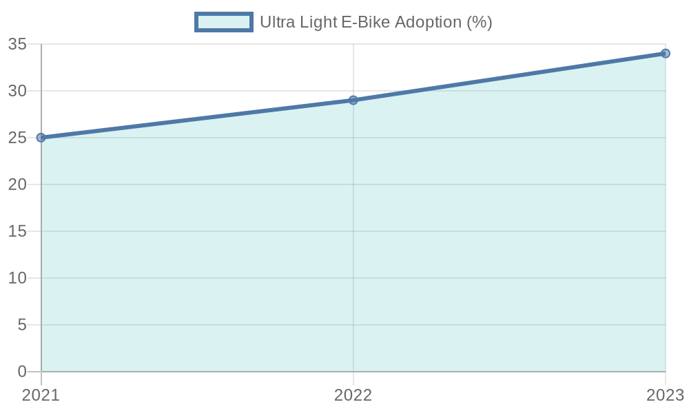 Ultra Light E-Bike Adoption Trends