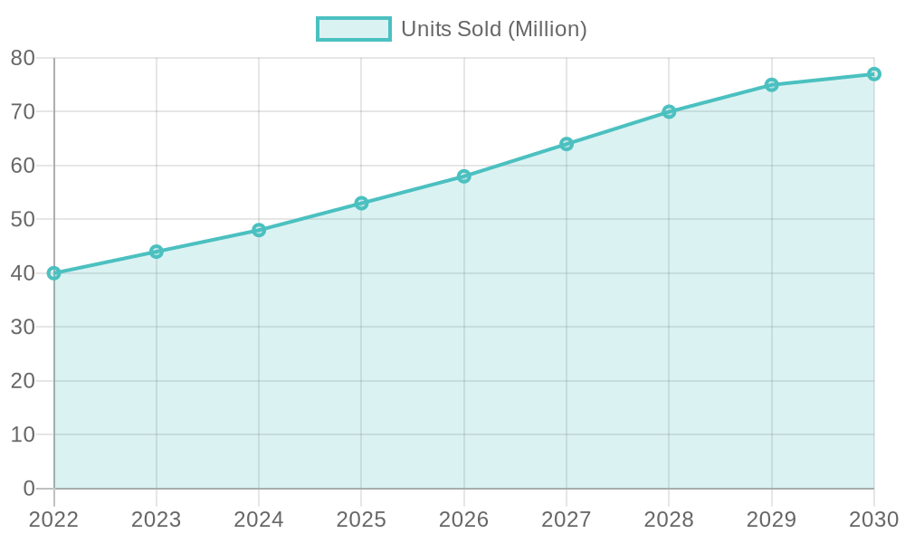 Electric Bike Market Trends