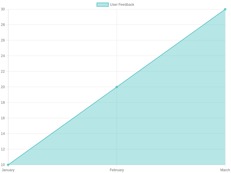 User Feedback Trends