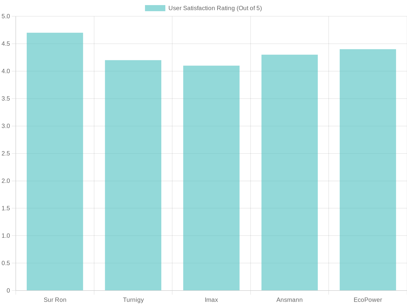 User Satisfaction Ratings for Sur Ron Batteries