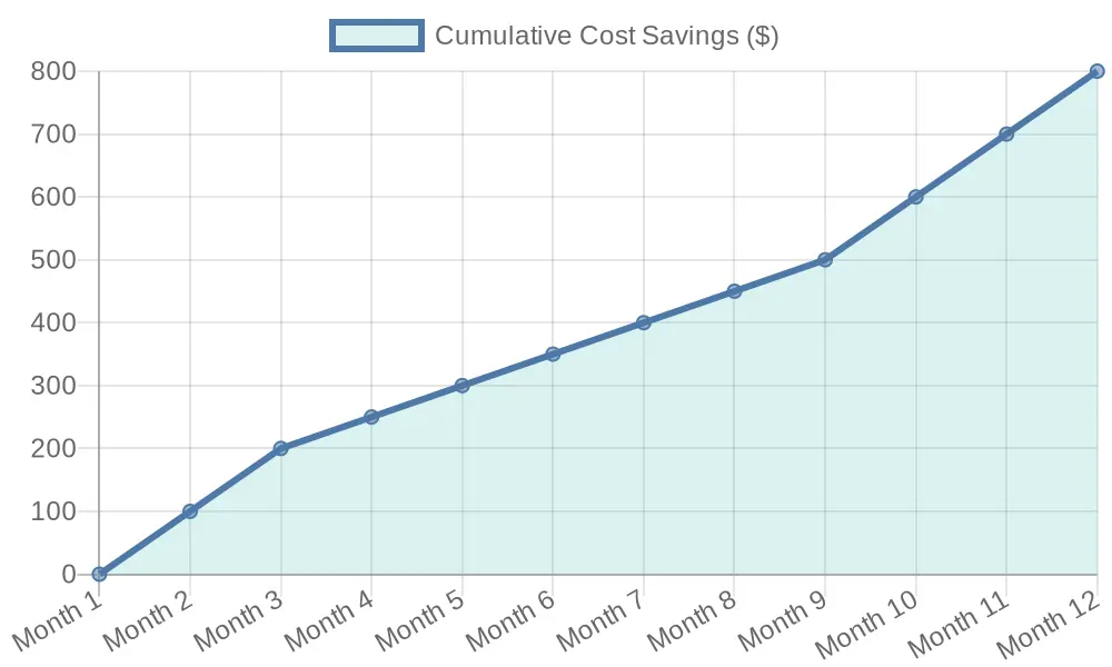 Cumulative Cost Savings Over 12 Months