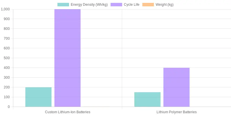 E-Bike Battery Comparison Chart