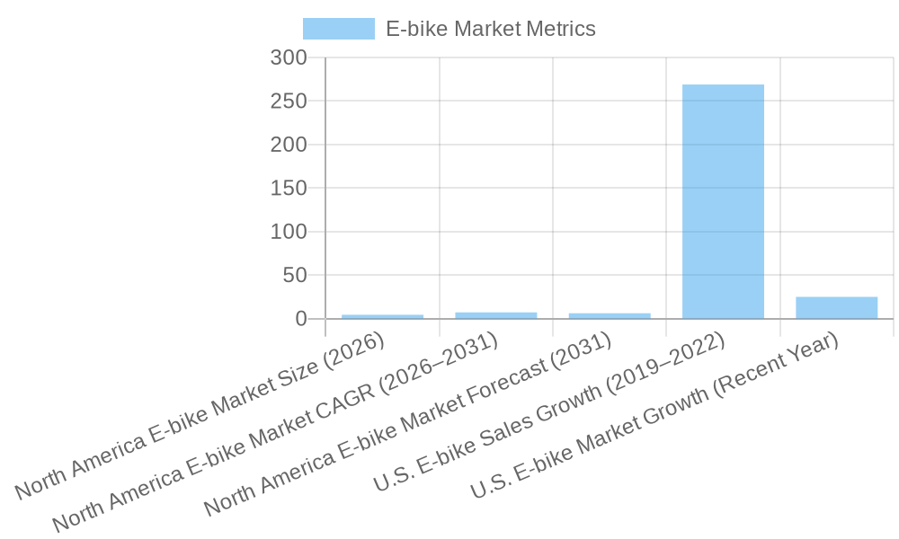 E-bike Market Analysis