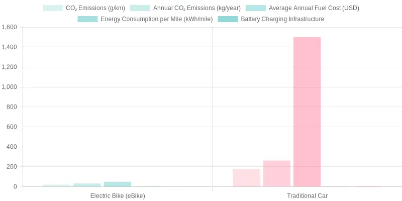 Environmental Impact of eBikes vs Traditional Cars