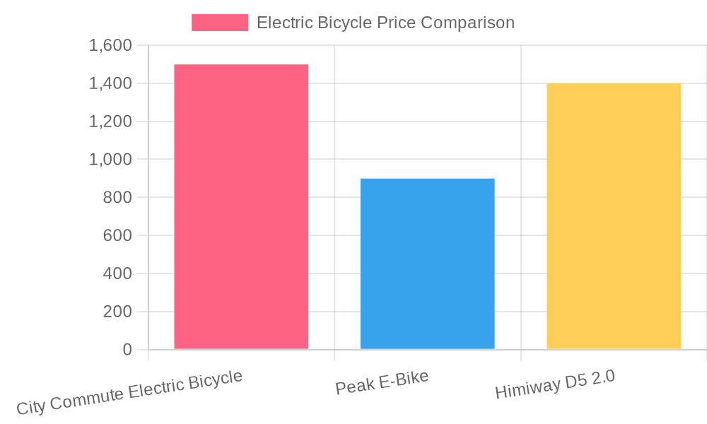 Price Comparison of Electric Bicycles with Removable Batteries