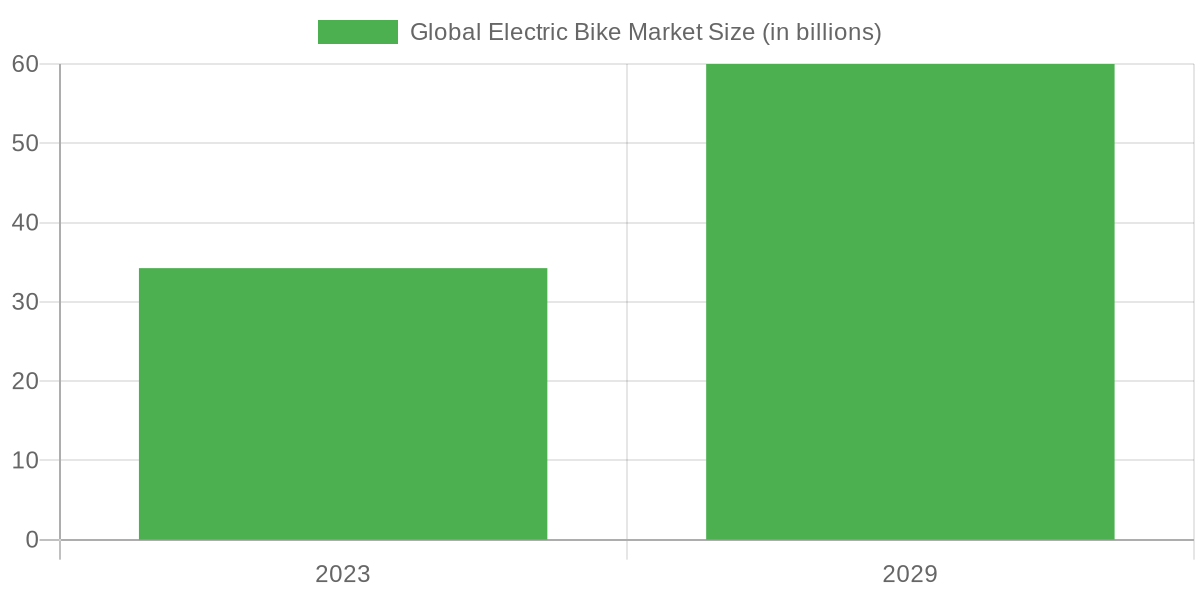 Electric Bike Market Growth