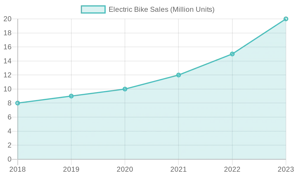 Electric Bike Sales Over the Years