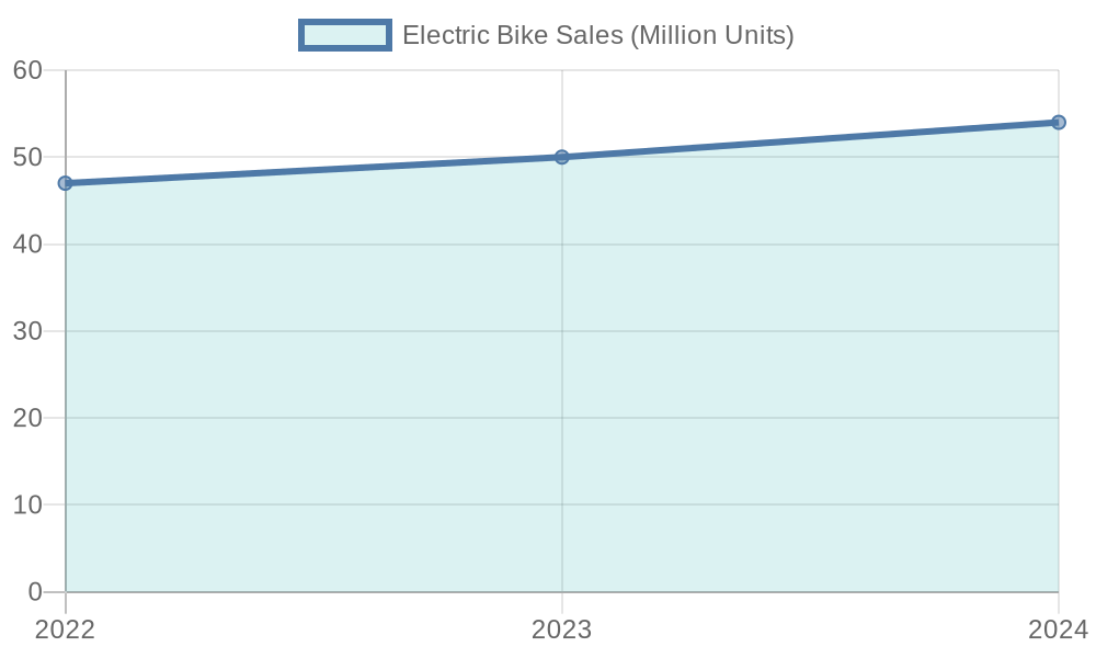 Sales Growth Chart