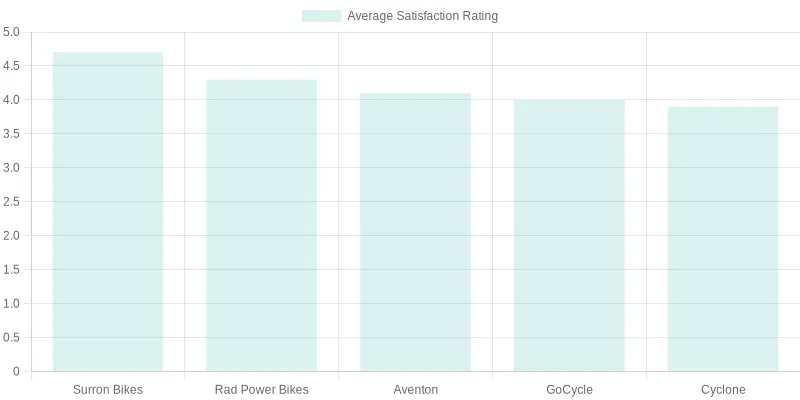Average Satisfaction Ratings of Electric Bike Brands