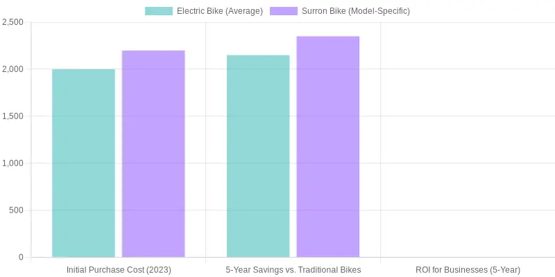 Cost Comparison