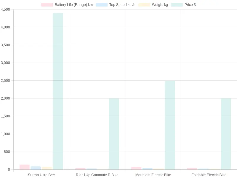 Comparison of Electric Bikes Features