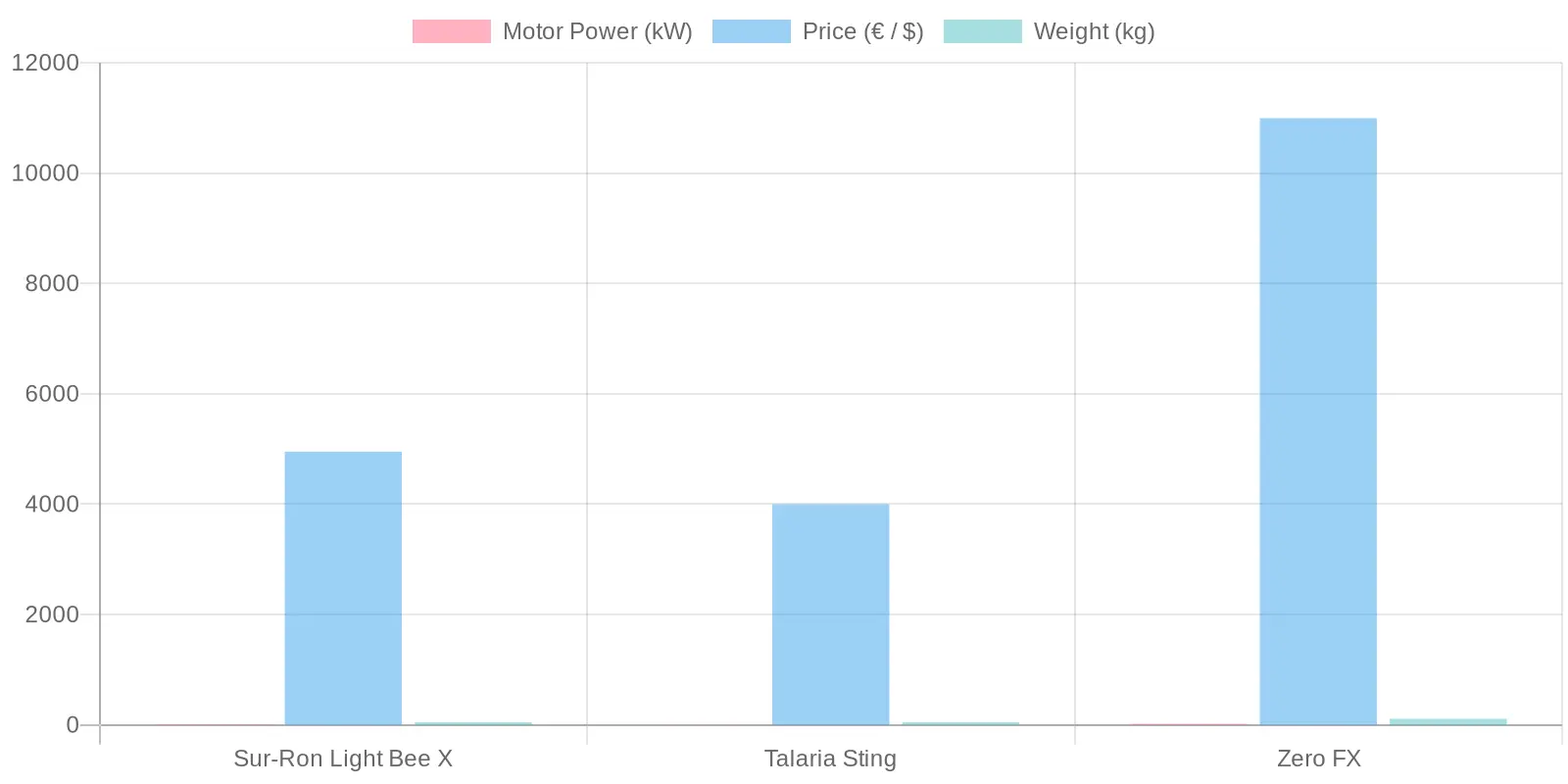 Electric Motorbike Comparison