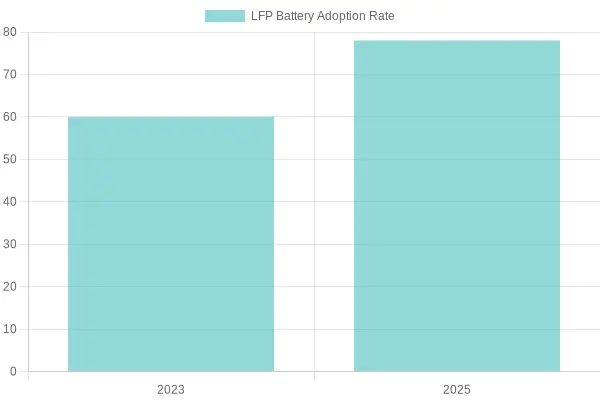 Adoption Rate Growth of LFP Batteries