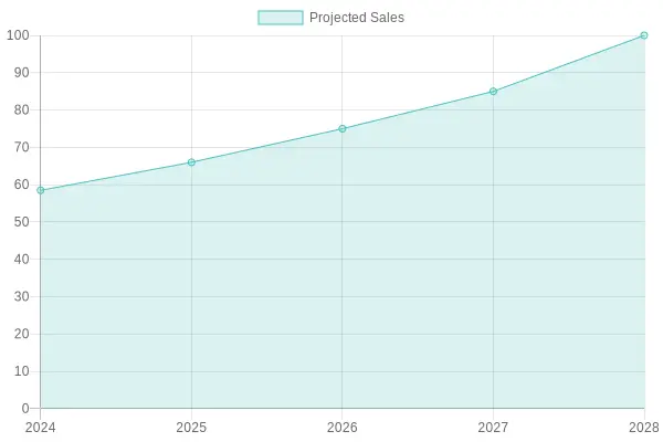Projected Sales Over Years