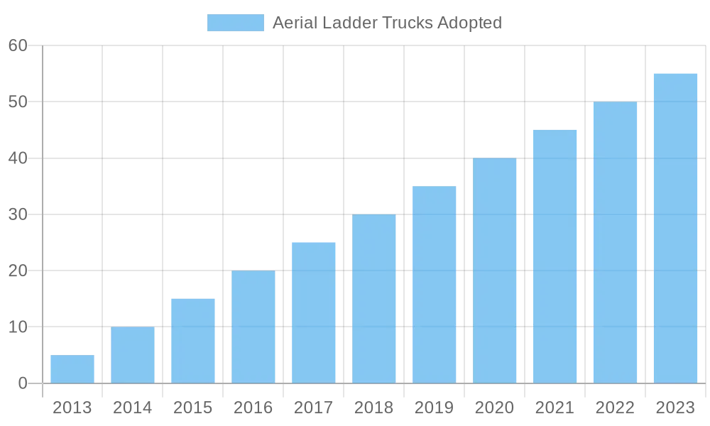 Adoption of Aerial Ladder Trucks in Fire Departments