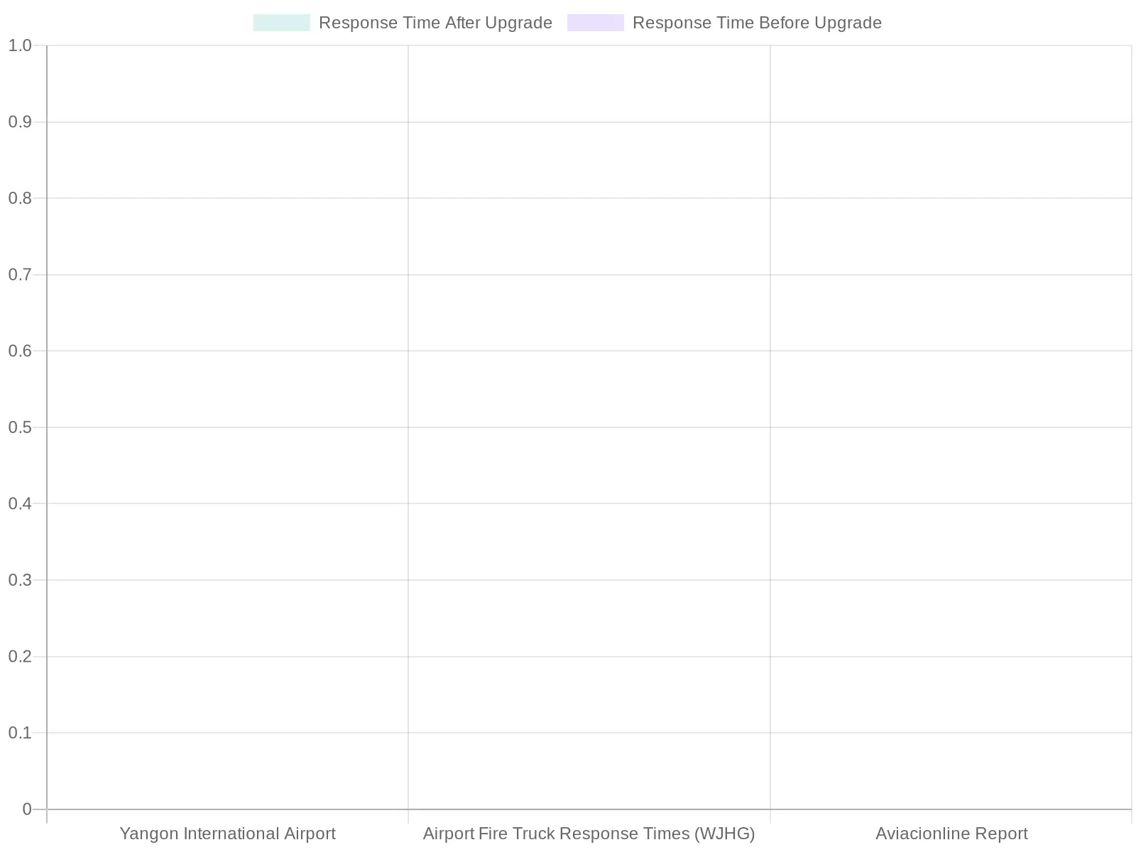 Response Time Comparison