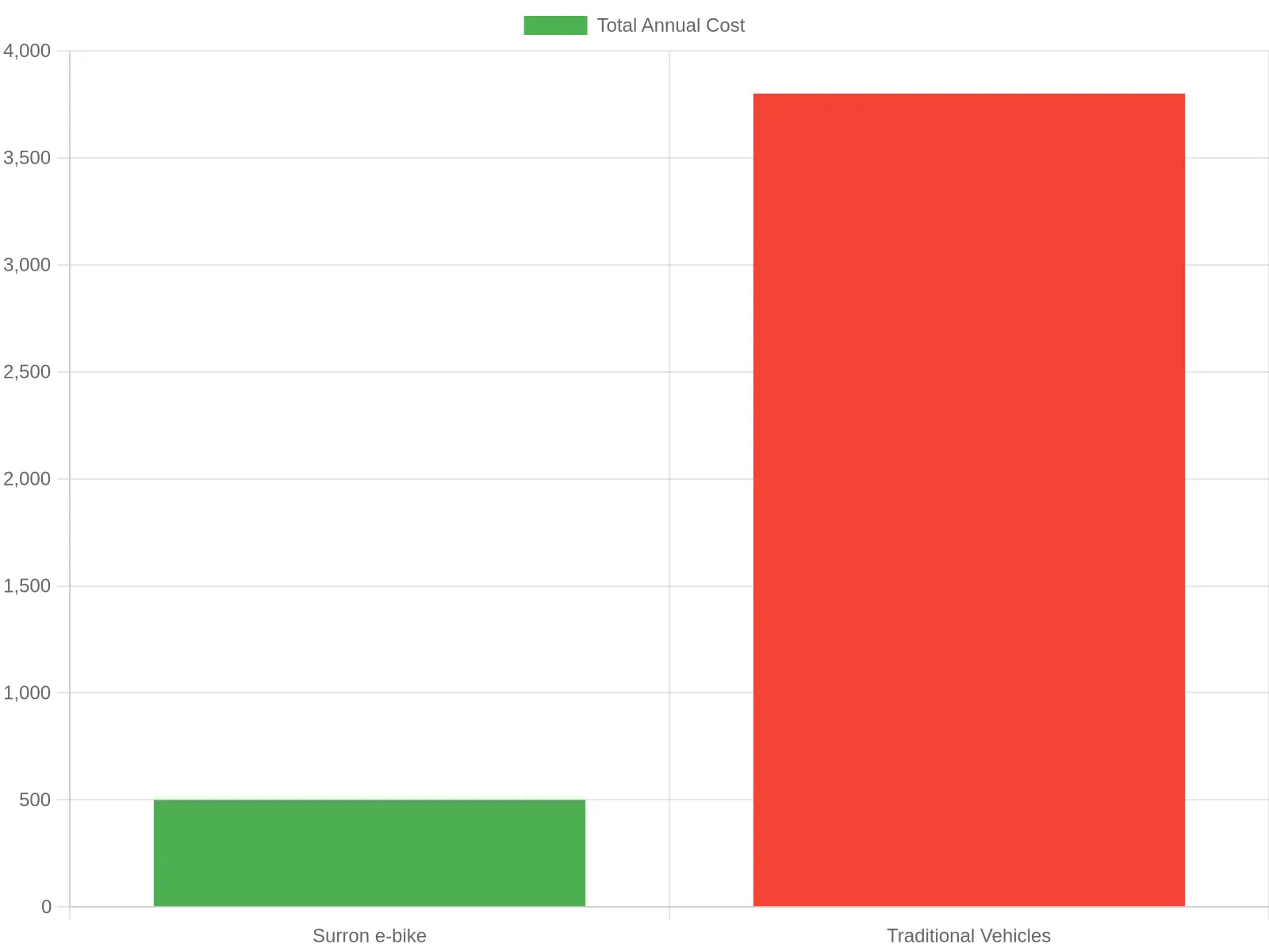 Annual Cost Comparison: Surron e-bike vs Traditional Vehicles
