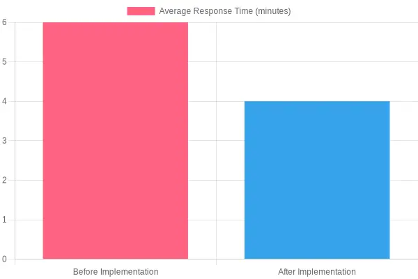 Average Response Time Before and After Implementation