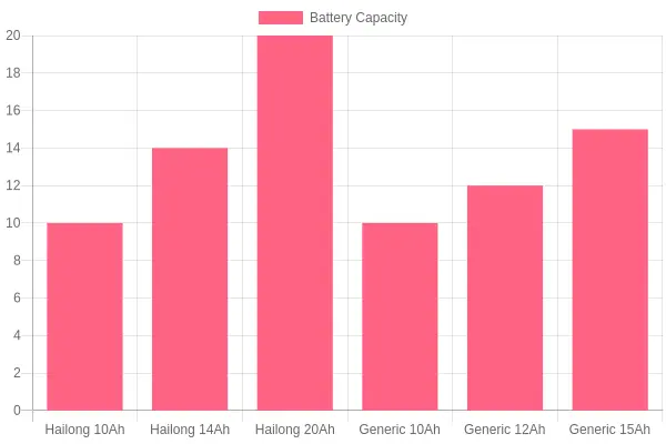 Battery Capacity Comparison