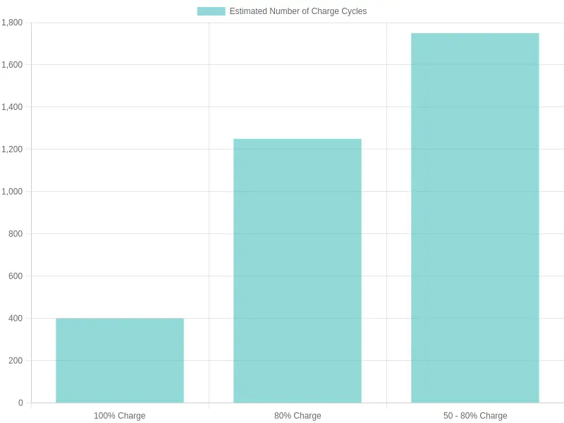 Chart showing charge cycles at different charging levels
