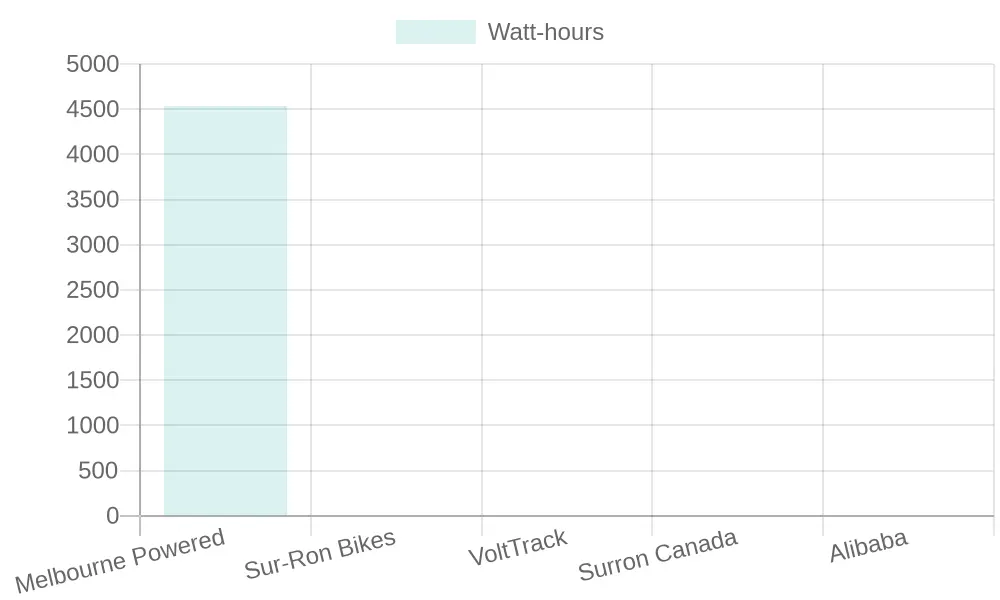 Battery Specifications Comparison